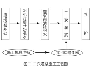 麟游灌浆料施工工艺—文字完整版
